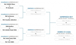  Karty pro Superfinále jsou rozdáný, ale...
