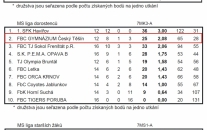 Výsledky ligových soutěží 2019/2020