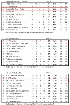 Výsledky ligových soutěží 2019/2020